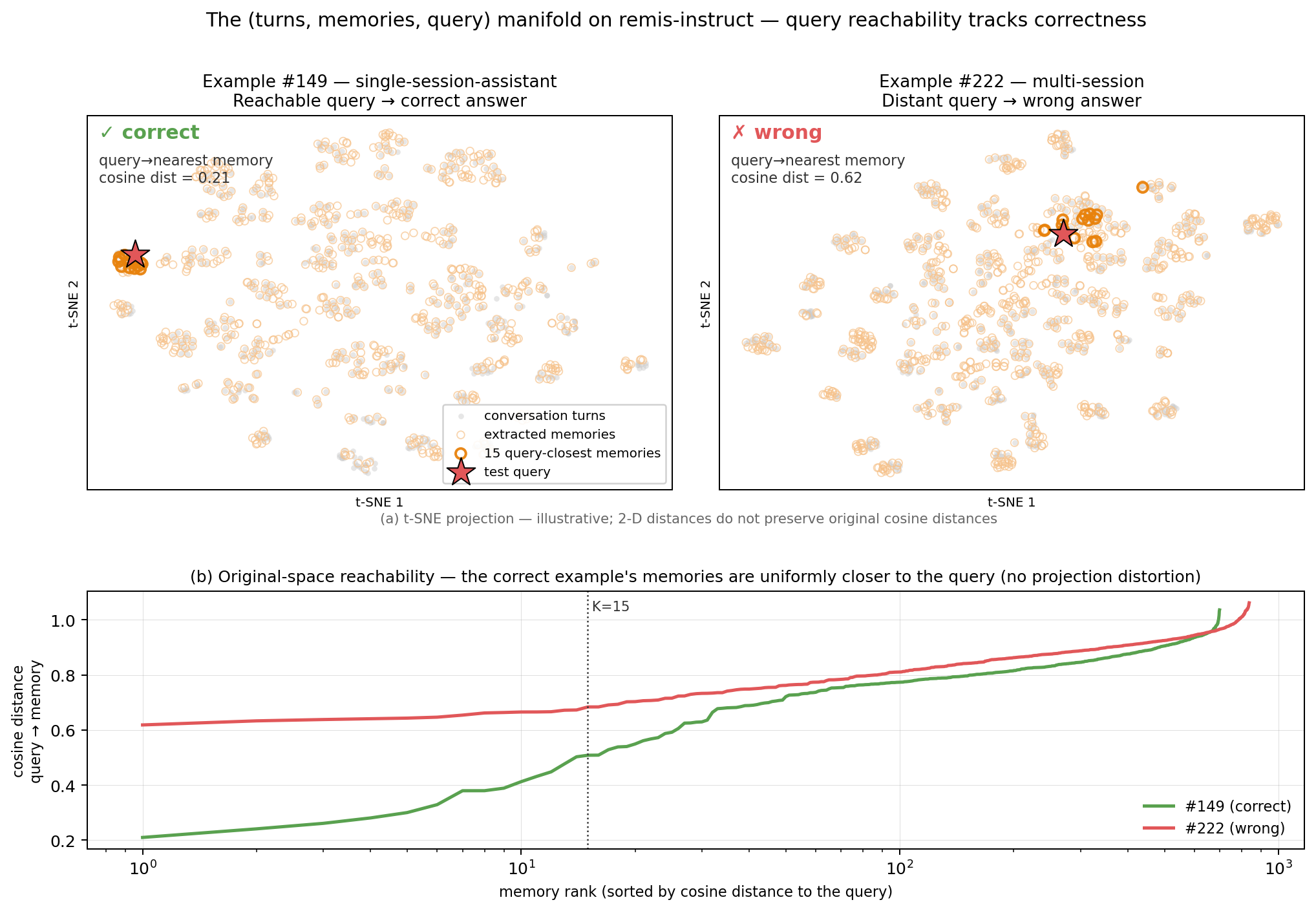 Two agent-memory point clouds and their original-space query-to-memory distance curves