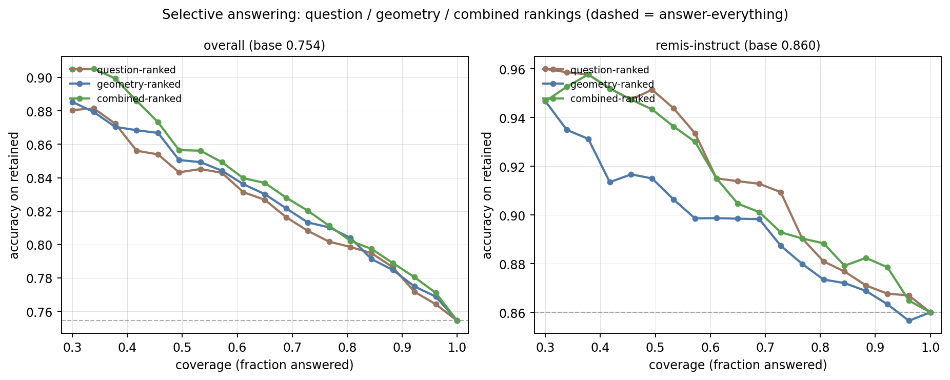 Risk-coverage curves for question, geometry, and combined failure rankings