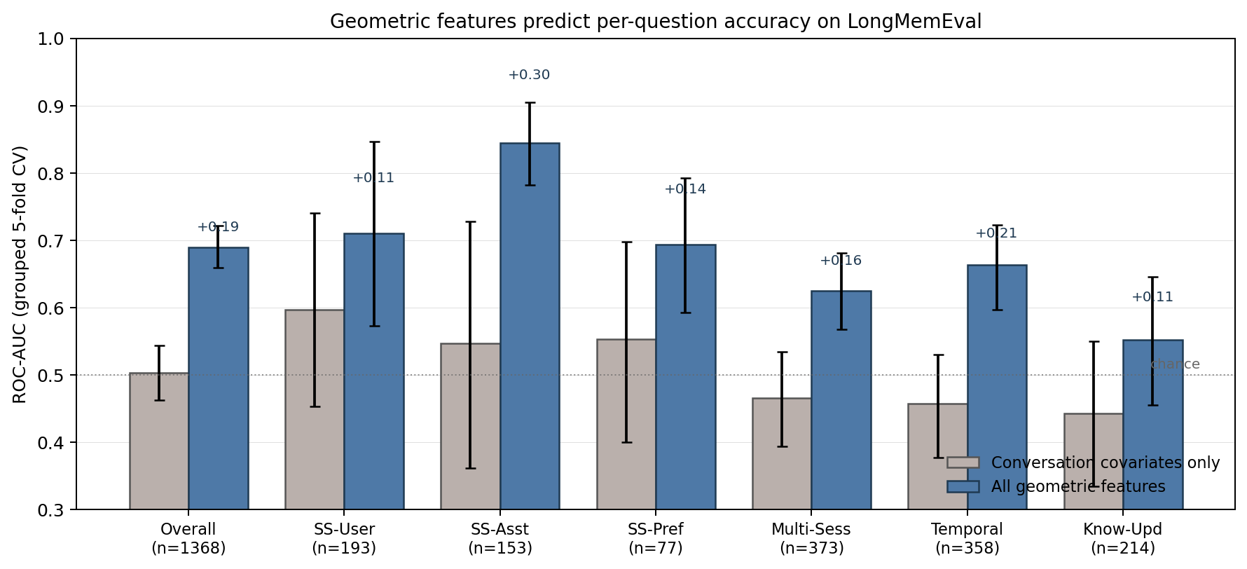 Bar chart of geometric failure-forecasting ROC-AUC overall and by LongMemEval question type