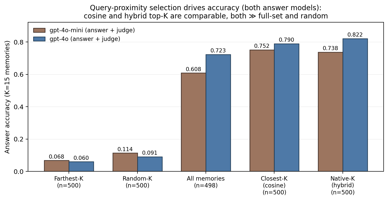 Bar chart comparing farthest, random, all, closest, and native memory selection